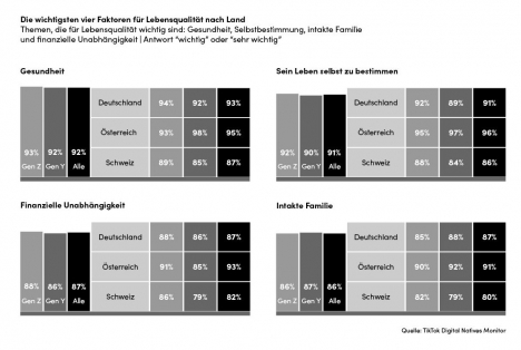 Studie: Das bewegt die Generationen Z und Y -